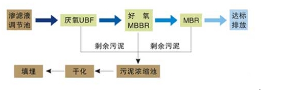 污泥干燥機(jī)，污泥干化機(jī)流程圖